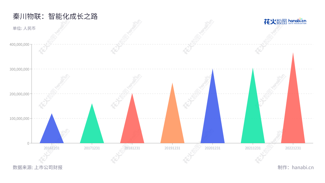 Chengdu Qinchuan IoT Technology Co., Ltd. (688528) 是四川成都的一家智能燃气表专业研发、制造、销售和服务供应商,六年来(2016-2022)营业总收入大幅增长,提供了优质、有效的产品服务。,"688528","秦川物联","Qinchuan IoT","邵泽华","邵泽华","国证A指","信息设计","数据可视化","数据视频","数据分析","数可视","BI","花火数图","三角形图","营业收入","上市公司"