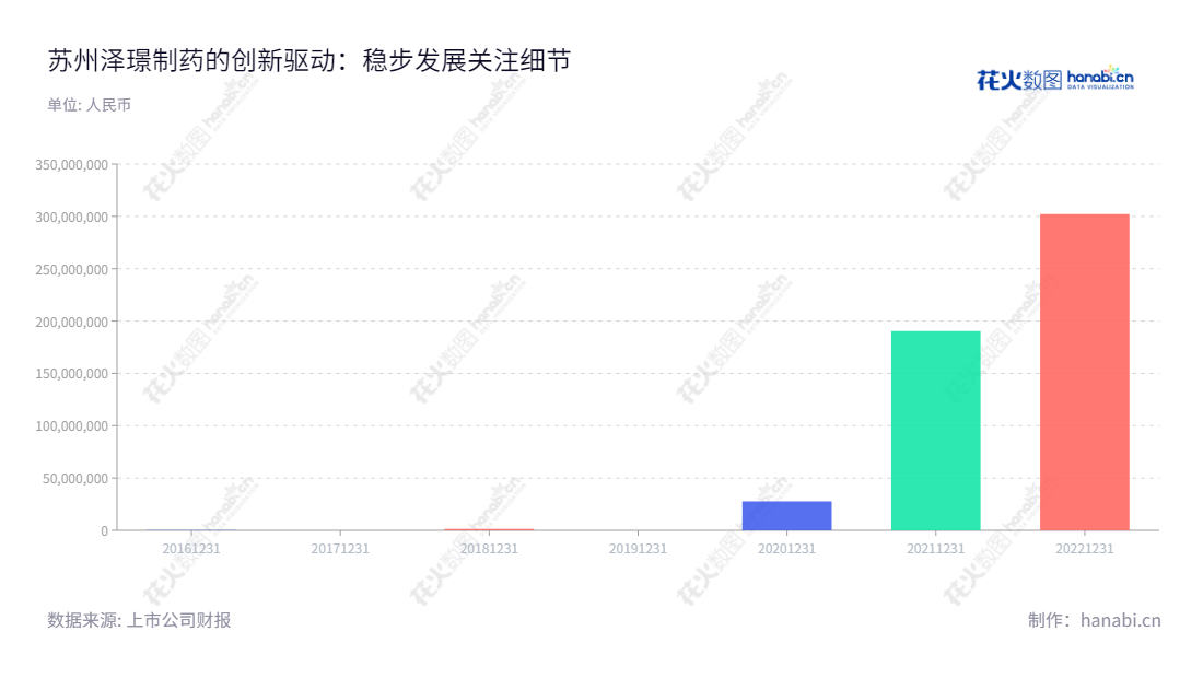 苏州泽璟制药（688266）是一家主营肿瘤、出血及血液疾病、肝胆疾病等多个治疗领域的创新驱动型化学及生物新药研发的制药企业，营收的不断增长正证明其创新能力及领先地位。,"688266","泽璟制药","Zelgen Biopharmaceuticals","ZELIN SHENG","ZELIN SHENG","国证2000","国证Ａ指","信息设计","数据可视化","数据视频","数据分析","数可视","BI","花火数图","基础柱状图","营业收入","上市公司"