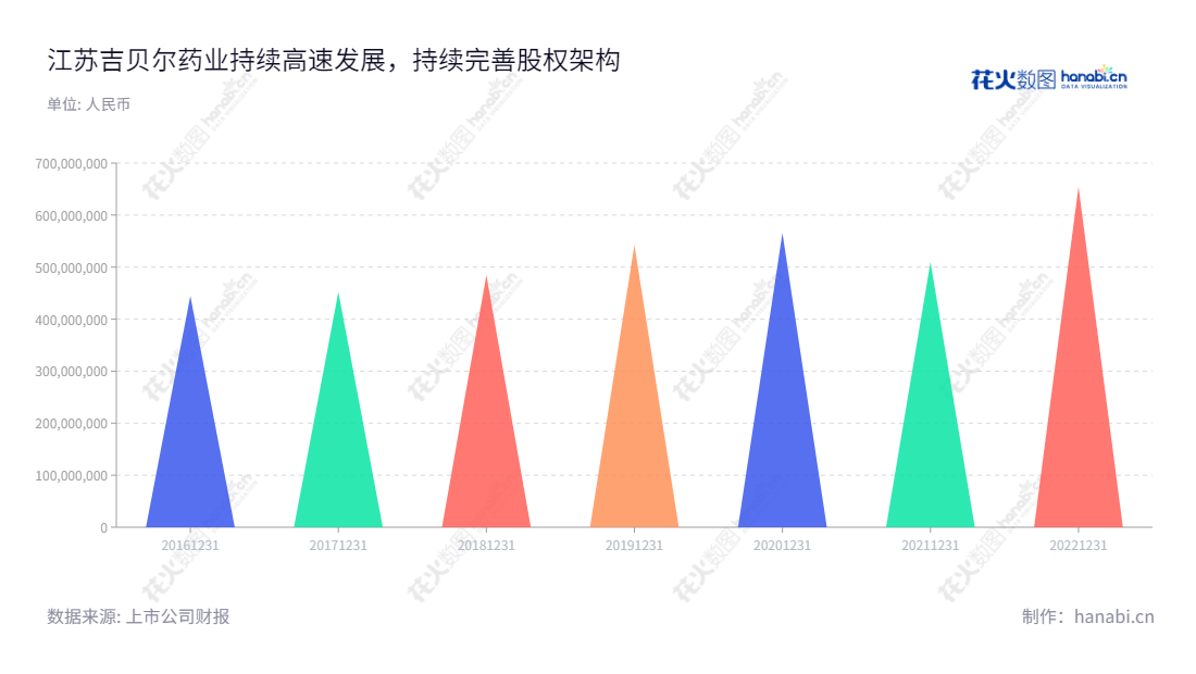 江苏吉贝尔药业股份有限公司是一家位于江苏镇江市的生产各类片剂、胶囊剂、滴眼剂等药品并销售的公司,在近五年里营业总收入保持增长态势。,"688566","吉贝尔","Jibeier","耿仲毅","耿仲毅","国证A指","信息设计","数据可视化","数据视频","数据分析","数可视","BI","花火数图","三角形图","营业收入","上市公司"