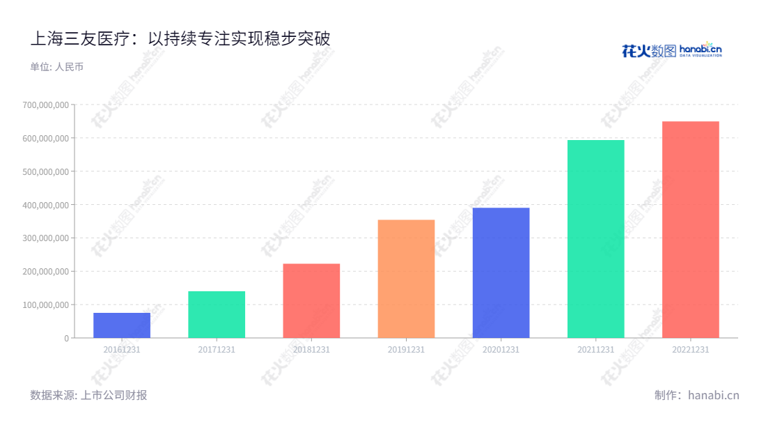 Shanghai Sanyou Medical Co., Ltd. (688085)是一家医用骨科植入耗材的研发、生产与营销公司，位于上海。公司致力于为客户提供高质量的医疗耗材，服务社会，改善人类健康水平。,"688085","三友医疗","Sanyou Medical","Michael Mingyan Liu","徐农","国证2000","国证Ａ指","信息设计","数据可视化","数据视频","数据分析","数可视","BI","花火数图","基础柱状图","营业收入","上市公司"