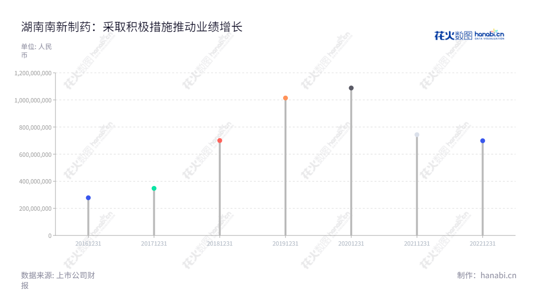湖南南新制药股份有限公司 (688189) 专业生产和销售医药产品,產品种类涵盖抗病毒类、心脑血管类、抗生素类等医疗领域。位于湖南长沙市,董事长杨文逊,总经理张世喜。,"688189","南新制药","Nucien Pharmaceutical","杨文逊","张世喜","国证A指","信息设计","数据可视化","数据视频","数据分析","数可视","BI","花火数图","棒棒糖图","营业收入","上市公司"