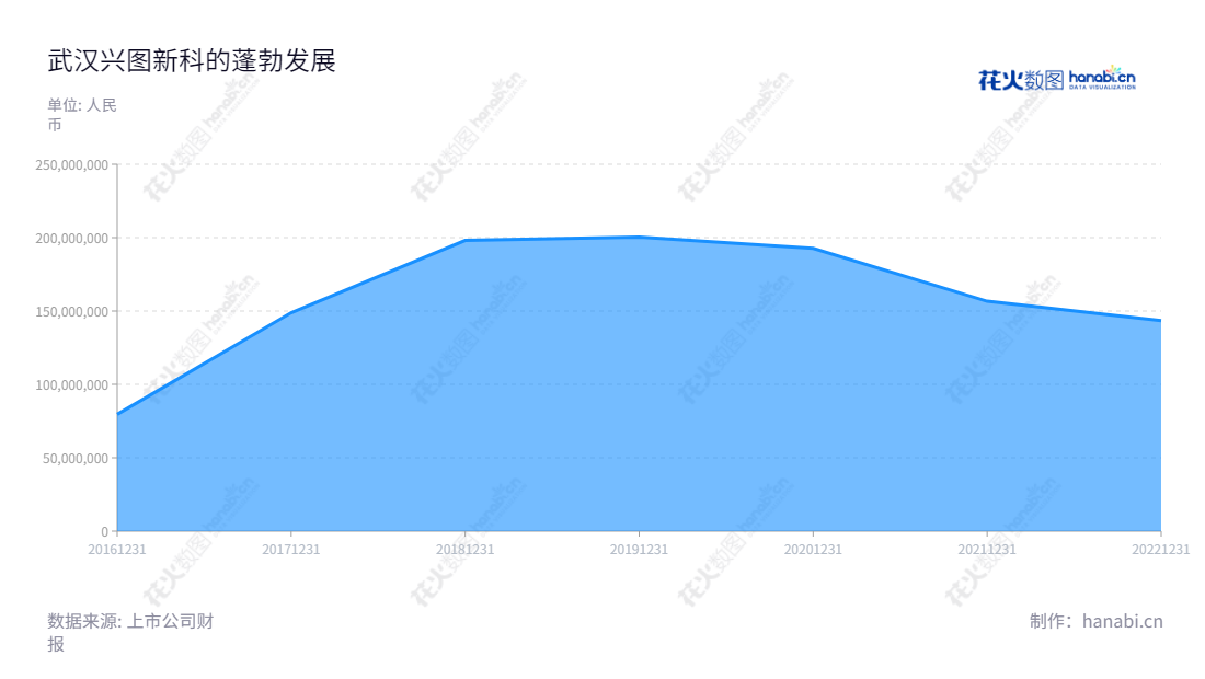武汉兴图新科电子是一家位于湖北武汉市的集专用视频指挥控制系统和网络通信于一体的设备制造企业，产品为军方提供视频指挥控制设备，经过多年稳健的发展，营业总收入逐渐增长。,"688081","兴图新科","Xingtu Xinke","程家明","程家明","国证Ａ指","信息设计","数据可视化","数据视频","数据分析","数可视","BI","花火数图","堆叠折线图","营业收入","上市公司"