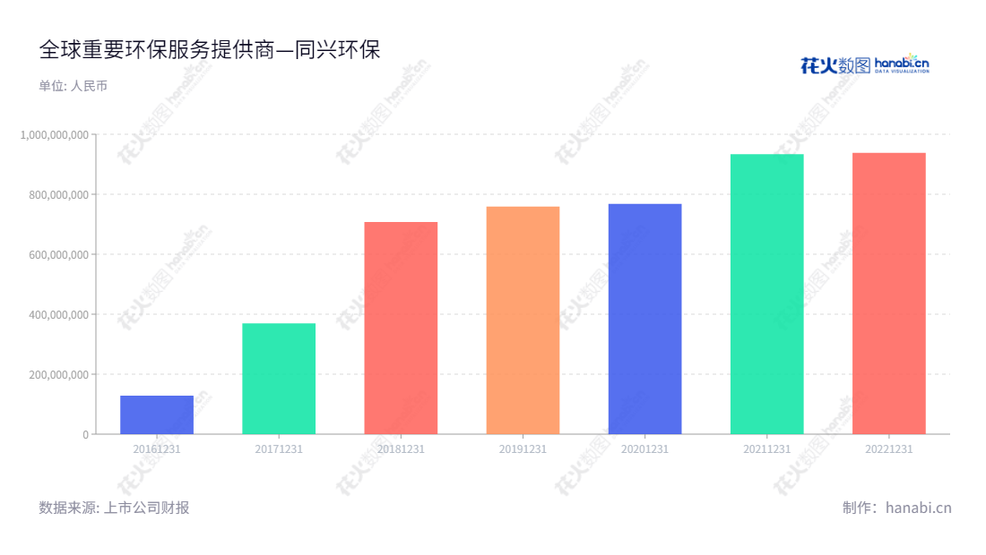 同兴环保(003027)是一家安徽马鞍山市非电行业烟气治理综合服务提供商,由郑光明先生担任董事长和总经理,多年来营业总收入稳步增长。,"003027","同兴环保","Tongxing Environmental Protection","郑光明","郑光明","国证A指","信息设计","数据可视化","数据视频","数据分析","数可视","BI","花火数图","基础柱状图","营业收入","上市公司"
