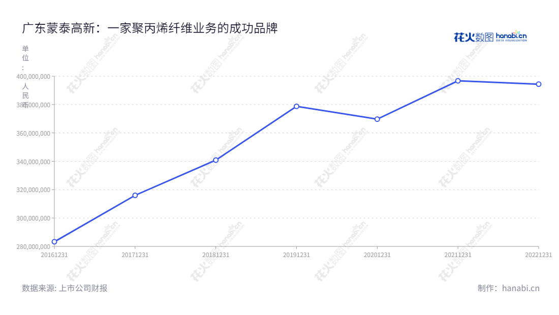  广东蒙泰高新纤维股份有限公司（Guangdong Modern High-Tech Fiber Co., Ltd.）是一家专注于聚丙烯纤维研发、生产和销售的公司，由郭清海担任董事长兼总经理，位于揭阳市，营业总收入逐年增长。,"300876","蒙泰高新","Modern High-Tech","郭清海","郭清海","国证Ａ指","信息设计","数据可视化","数据视频","数据分析","数可视","BI","花火数图","基础折线图","营业收入","上市公司"