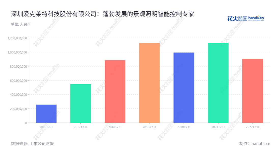 深圳爱克莱特科技股份有限公司(EXC-LED)是一家专注于景观照明智能控制系统及LED景观照明灯具的研发、生产和销售的公司,该公司位于中国广东深圳市。,"300889","爱克股份","EXC-LED","谢明武","张锋斌","国证A指","信息设计","数据可视化","数据视频","数据分析","数可视","BI","花火数图","基础柱状图","营业收入","上市公司"