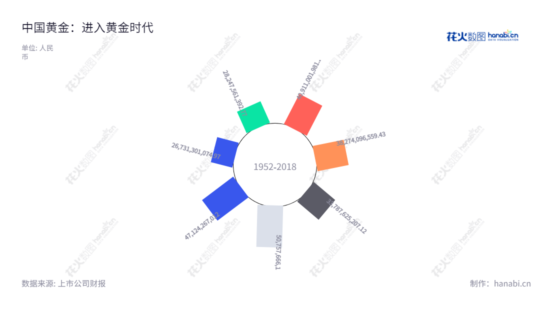  中国黄金（600916），一家位于北京市的股份有限公司，陈雄伟为董事长，刘炜明担任总经理，致力于黄金珠宝产品的研发、设计、生产、销售以及品牌运营。6年来，公司营业总收入持续增长。,"600916","中国黄金","China Gold","陈雄伟","刘炜明","国证Ａ指","巨潮小盘","上证380","中证央企","信息设计","数据可视化","数据视频","数据分析","数可视","BI","花火数图","极坐标图","营业收入","上市公司"
