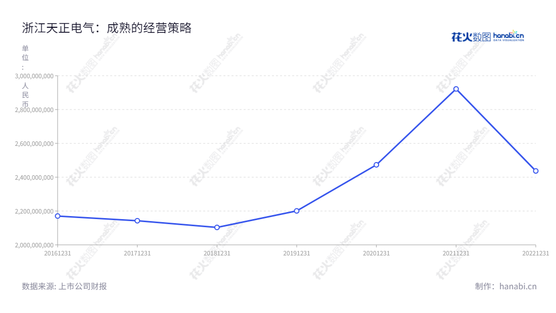 浙江天正电气股份有限公司(605066)是一家主营低压电器产品研发生产的高新技术企业,位于浙江温州,董事长高天乐,总经理高天乐,主要产品涵盖配电电器、控制电器、终端电器等,提供可靠的电气产品解决方案。,"605066","天正电气","Tengen Electrics","高天乐","高天乐","国证A指","信息设计","数据可视化","数据视频","数据分析","数可视","BI","花火数图","基础折线图","营业收入","上市公司"