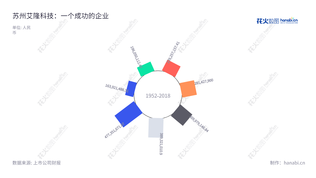 苏州艾隆科技股份有限公司为各级医疗服务机构提供医疗物资智能化管理整体解决方案，致力于让所有服务接受者享受最佳医疗体验。2020年，营业总收入达到309,979,146.84元。,"688329","艾隆科技","Iron Technology","张银花","徐立","国证Ａ指","信息设计","数据可视化","数据视频","数据分析","数可视","BI","花火数图","极坐标图","营业收入","上市公司"