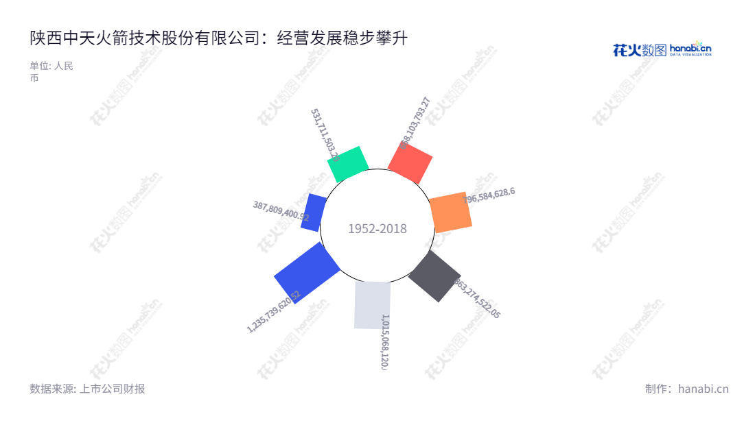 陕西中天火箭技术股份有限公司（003009）是一家致力于小型固体火箭和延伸产品的研发、生产和销售的陕西企业，营业总收入数年均增长，在火箭技术领域发挥着不可替代的重要作用。,"003009","中天火箭","Zhongtian Rocket","陈雷声","李健","国证2000","国证Ａ指","深市精选","中小创新","中证央企","信息设计","数据可视化","数据视频","数据分析","数可视","BI","花火数图","极坐标图","营业收入","上市公司"