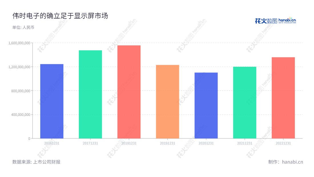 伟时电子(605218),位于江苏苏州市,是一家以研发、生产、销售背光显示模组、液晶显示模组等产品为主营业务的电子组件制造商,致力于把创新的设计技术应用于可靠的电子组件制造。,"605218","伟时电子","Ways Electron","山口胜","黑土和也","国证A指","信息设计","数据可视化","数据视频","数据分析","数可视","BI","花火数图","基础柱状图","营业收入","上市公司"