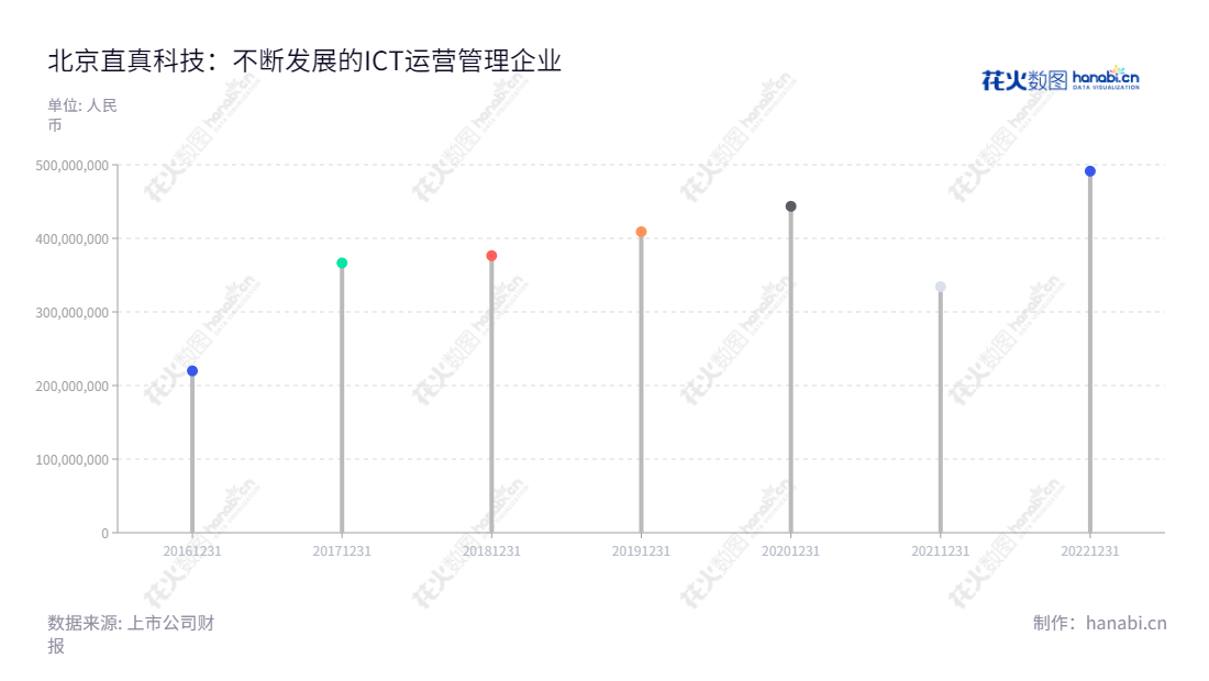 北京直真科技股份有限公司(003007),是信息通信技术(ICT)运营管理领域的软件开发、技术服务、系统集成以及第三方软硬件销售服务提供者,近四年营业总收入连续增长。,"003007","直真科技","ZZNode Technologies","袁隽","金建林","国证A指","信息设计","数据可视化","数据视频","数据分析","数可视","BI","花火数图","棒棒糖图","营业收入","上市公司"