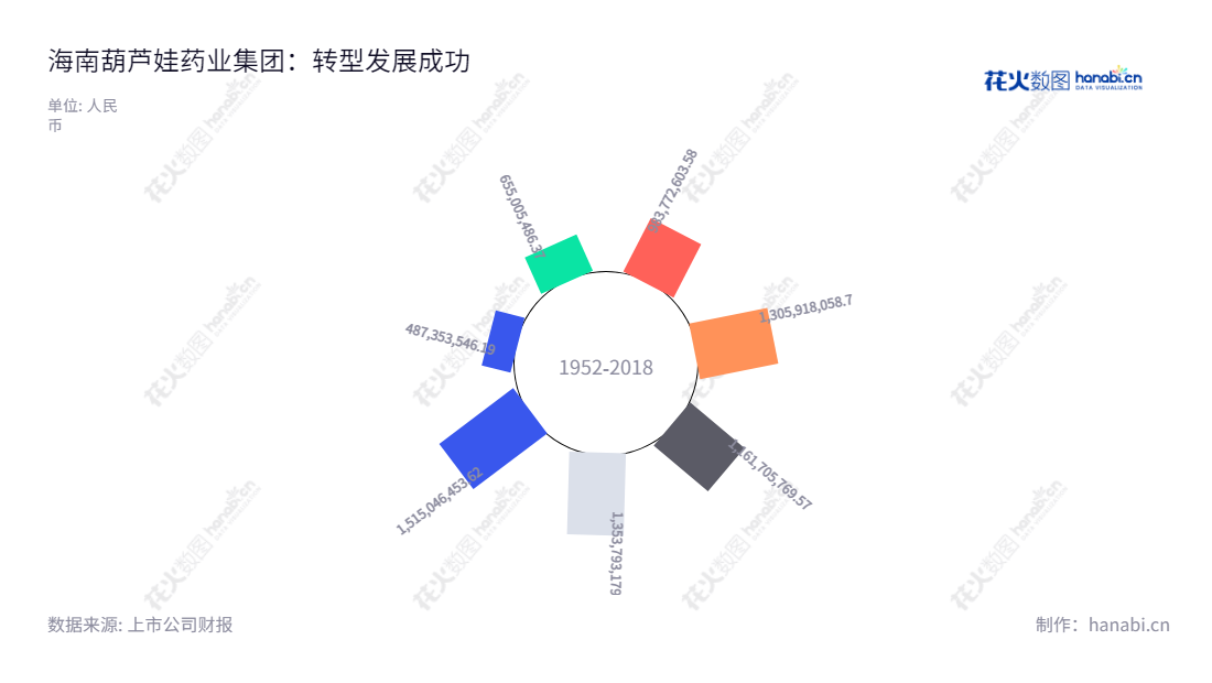 海南葫芦娃药业集团股份有限公司(Hainan Huluwa Pharmaceutical Group Co., Ltd.)是一家总部位于海口的医药企业,致力于研发、生产和销售中成药及化学药品,刘景萍担任董事长及总经理,近几年来,公司营业总收入逐年增加,潜力巨大。,"605199","葫芦娃","Huluwa","刘景萍","刘景萍","国证2000","国证A指","信息设计","数据可视化","数据视频","数据分析","数可视","BI","花火数图","极坐标图","营业收入","上市公司"