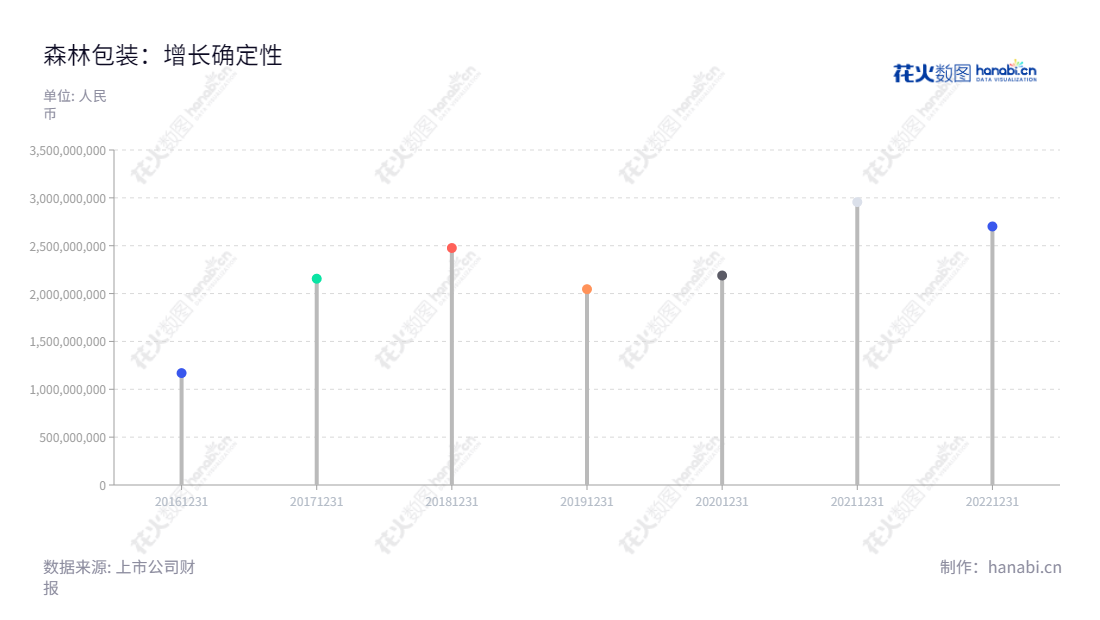这家森林包装集团常年致力于为客户提供最优质的包装产品，拥有专业的研发、生产和销售经验，其卓越的产品性能和服务质量深受客户青睐。,"605500","森林包装","Forest Packaging","林启军","林启军","国证Ａ指","信息设计","数据可视化","数据视频","数据分析","数可视","BI","花火数图","棒棒糖图","营业收入","上市公司"