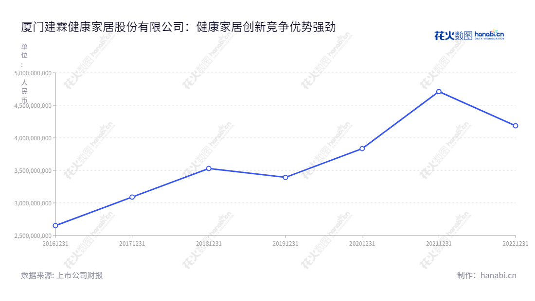 厦门建霖健康家居股份有限公司(Runner (Xiamen) Corp.)位于福建厦门市,主营厨卫产品、净水产品和其它产品的研发、设计、生产和销售,已于2016年正式发行,近五年营业收入增长态势良好。,"603408","建霖家居","Runner","吕理镇","陈岱桦","国证A指","信息设计","数据可视化","数据视频","数据分析","数可视","BI","花火数图","基础折线图","营业收入","上市公司"