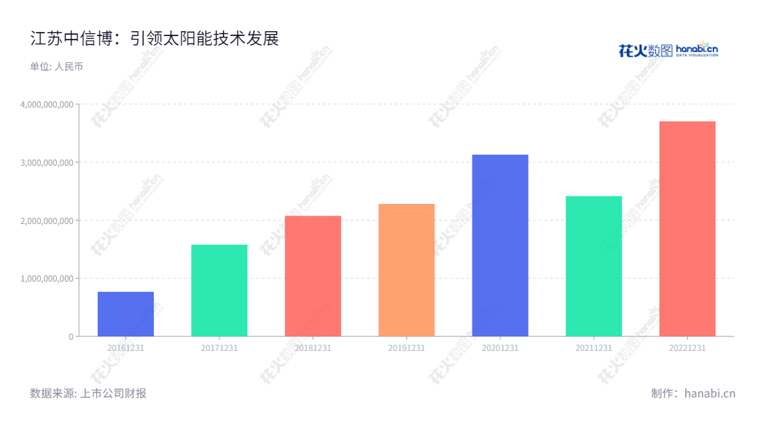 江苏中信博新能源(688408)专注于光伏支架的设计、研发、生产和销售。在过去几年中,该公司的营业总收入连续增长。其董事长蔡浩、总经理蔡浩更加用心致力于研发、设计、生产和销售,深受用户的支持和喜爱。,"688408","中信博","Arctech Solar","蔡浩","蔡浩","国证2000","国证A指","信息设计","数据可视化","数据视频","数据分析","数可视","BI","花火数图","基础柱状图","营业收入","上市公司"