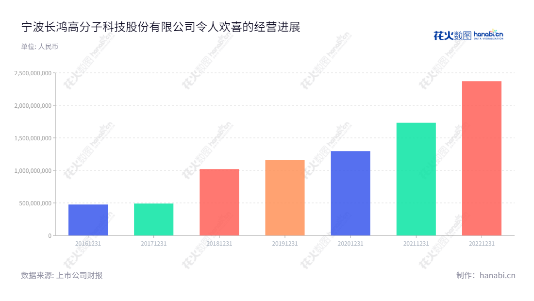 宁波长鸿高分子科技股份有限公司(Ningbo Changhong Polymer Scientific and Technical Inc.)主营销售苯乙烯类热塑性弹性体(TPES),最近几年总收入飙升,位于浙江宁波市,网址www.changhongpolymer.com。,"605008","长鸿高科","Changhong Scientific","陶春风","张向东","国证A指","信息设计","数据可视化","数据视频","数据分析","数可视","BI","花火数图","基础柱状图","营业收入","上市公司"