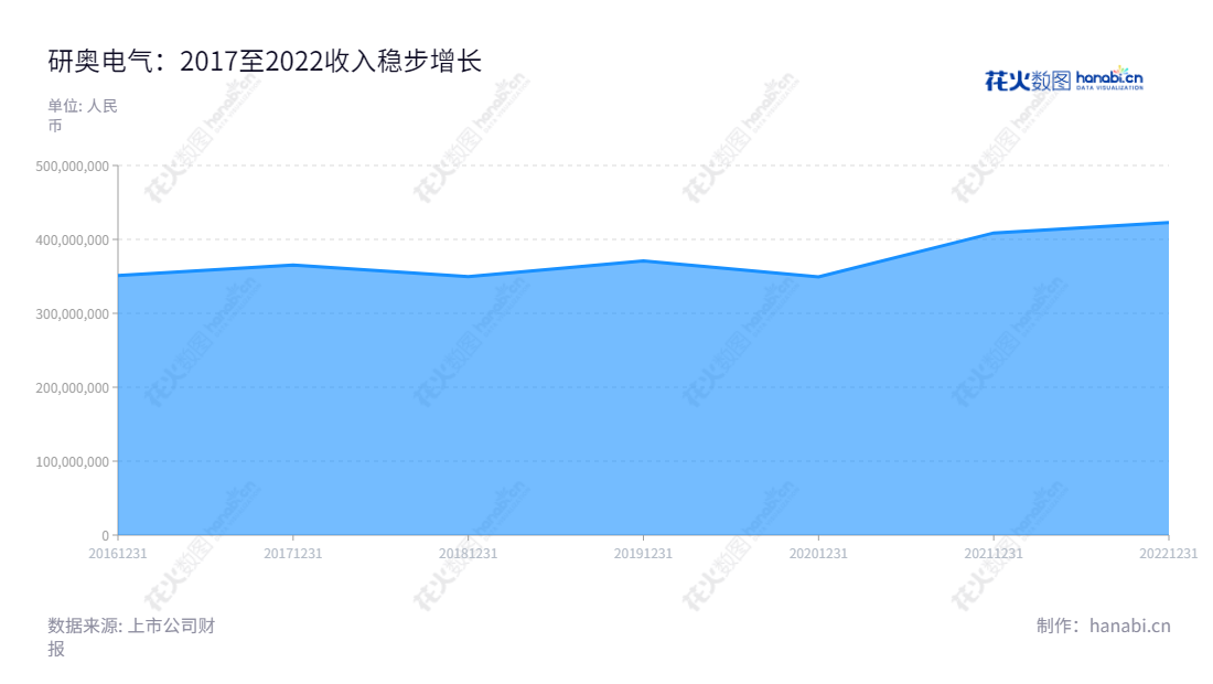 研奥电气股份有限公司(300923)是一家轨道车辆电气设备的研发与生产企业,总部位于吉林长春,董事长李彪、总经理闫兆金领导,5年营业总收入增长至4.22634亿,是轨道车辆电气设备领域最为可靠的合作伙伴。,"300923","研奥股份","Yeal","李彪","闫兆金","国证A指","信息设计","数据可视化","数据视频","数据分析","数可视","BI","花火数图","堆叠折线图","营业收入","上市公司"