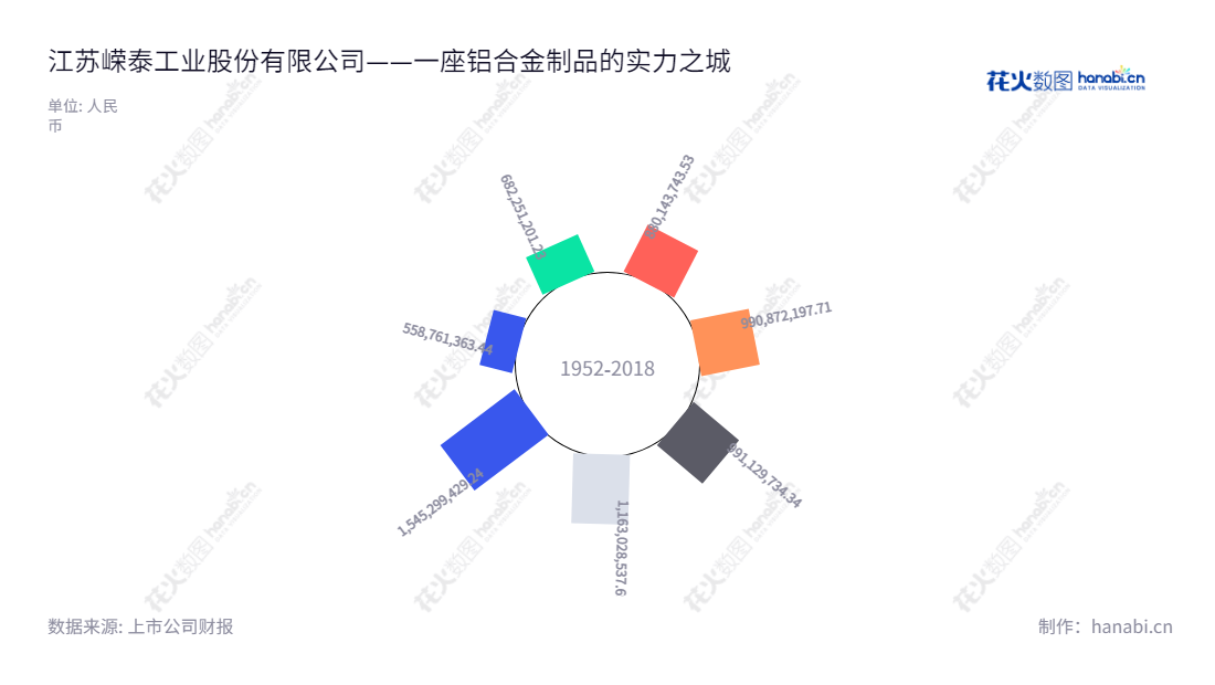 江苏嵘泰工业股份有限公司(Jiangsu Rongtai Industry Co., Ltd.),位于江苏扬州市,是一家专业从事铝合金精密压铸件研发、生产和销售的公司。董事长夏诚亮,总经理朱华夏,www.rtco.com.cn。,"605133","嵘泰股份","Rongtai","夏诚亮","朱华夏","国证A指","信息设计","数据可视化","数据视频","数据分析","数可视","BI","花火数图","极坐标图","营业收入","上市公司"