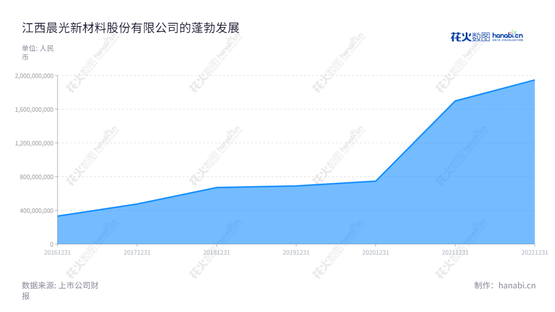 江西晨光新材料股份有限公司是一家从事功能性硅烷基础原料、中间体及成品的研发、生产和销售的上市公司,总部位于九江市,董事长为丁建峰,总经理为丁冰。,"605399","晨光新材","Chen Guang New Materials","丁建峰","丁冰","国证2000","国证A指","上证380","信息设计","数据可视化","数据视频","数据分析","数可视","BI","花火数图","堆叠折线图","营业收入","上市公司"