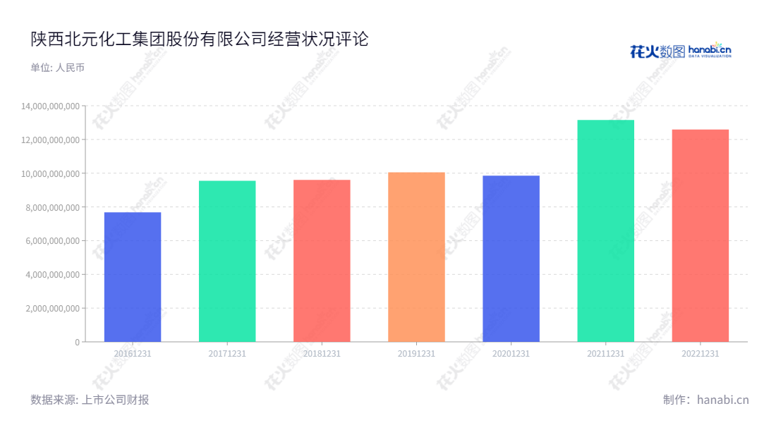 陕西北元化工集团股份有限公司(Shaanxi Beiyuan Chemical Industry Group Co., Ltd.)是一家总部位于陕西榆林市的聚氯乙烯、烧碱等产品生产与销售企业。董事长为刘国强,总经理为刘延财。,"601568","北元集团","Beiyuan Group","刘国强","刘延财","ESG 300","国证A指","巨潮小盘","中证500","信息设计","数据可视化","数据视频","数据分析","数可视","BI","花火数图","基础柱状图","营业收入","上市公司"