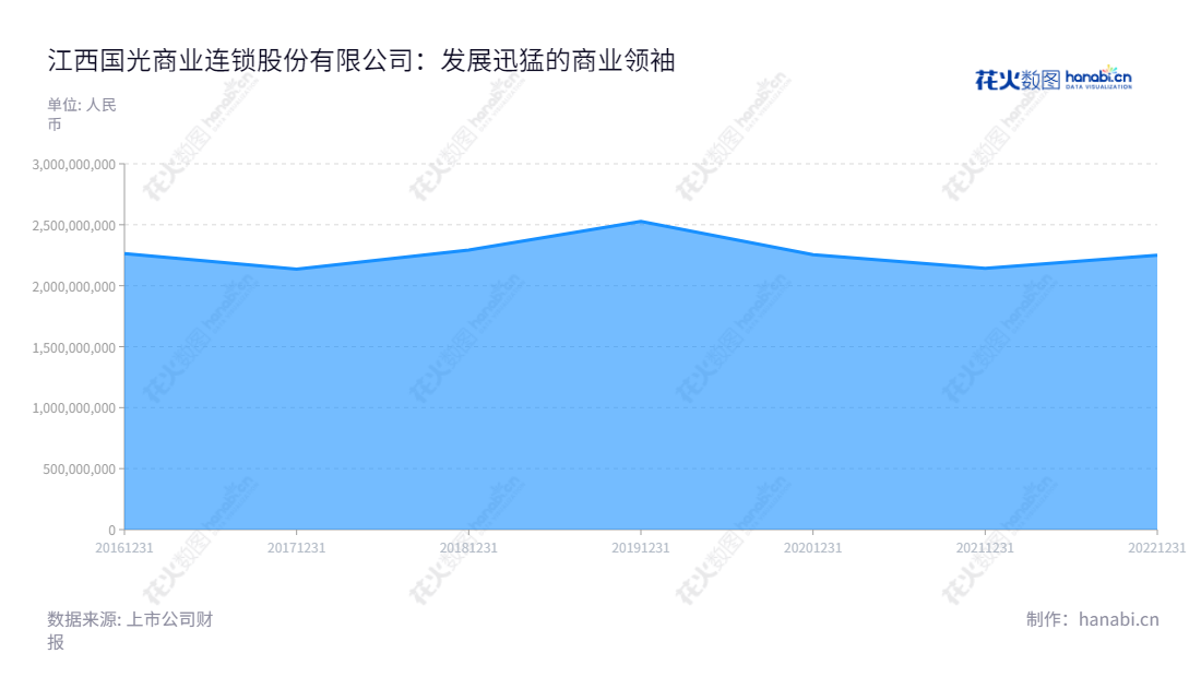 江西国光商业连锁股份有限公司主要从事连锁超市、百货商场的运营业务,总部位于江西吉安,董事长胡金根,总经理胡志超,营业总收入逐年增长。,"605188","国光连锁","Guoguang Chains","胡金根","胡志超","国证A指","信息设计","数据可视化","数据视频","数据分析","数可视","BI","花火数图","堆叠折线图","营业收入","上市公司"