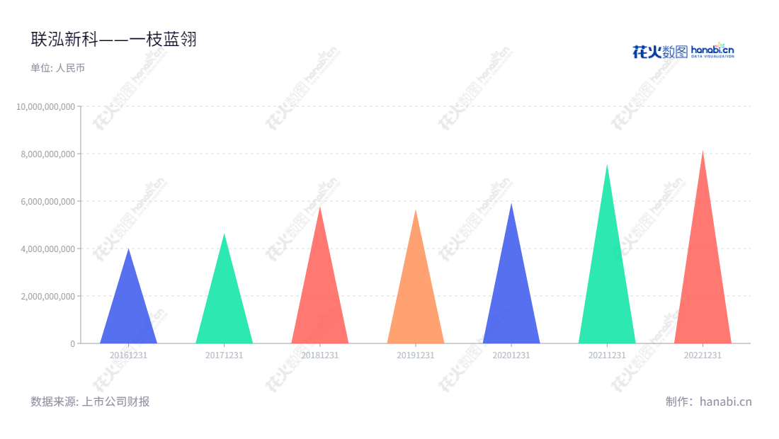 联泓新科(003022)是一家位于山东枣庄市的研发、生产和销售高分子材料和特种化学品的高新技术企业，董事长为郑月明，总经理为郑月明，5年来营业总收入不断上升。,"003022","联泓新科","Levima Advanced Materials","郑月明","郑月明","国证Ａ指","巨潮中盘","深成指R","深市精选","深证300","深证成指","深证新兴","中创100","中小100","中小300","中小新兴","信息设计","数据可视化","数据视频","数据分析","数可视","BI","花火数图","三角形图","营业收入","上市公司"