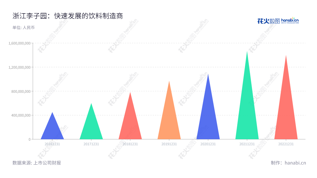 浙江李子园食品股份有限公司(Zhe Jiang Li Zi Yuan Food Co., Ltd.)位于金华市,专注于甜牛奶乳饮料系列等含乳饮料和其他饮料的研发、生产与销售,近几年收入由2016年的453.11亿增长到2022年的1403.54亿,www.liziyuan.com。,"605337","李子园","Li Zi Yuan","李国平","朱文秀","国证2000","国证A指","上证380","信息设计","数据可视化","数据视频","数据分析","数可视","BI","花火数图","三角形图","营业收入","上市公司"