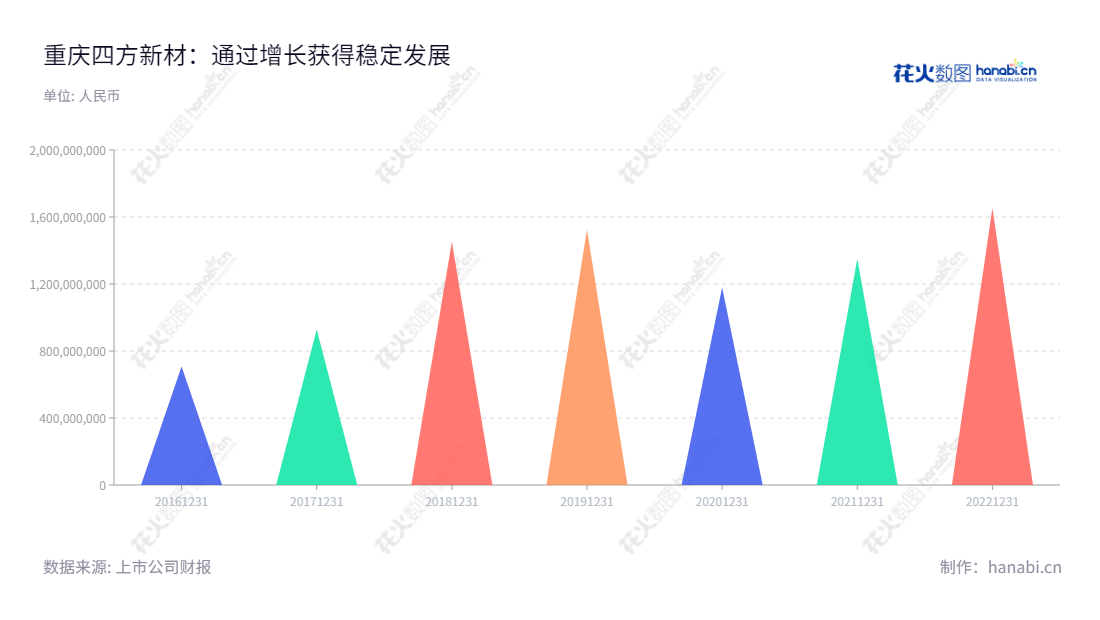 重庆四方新材股份有限公司(Chongqing Sifang New Material Co., Ltd.),是一家位于重庆市的商品混凝土研发、生产及销,"605122","四方新材","Sifang New Material","李德志","李德志","国证A指","信息设计","数据可视化","数据视频","数据分析","数可视","BI","花火数图","三角形图","营业收入","上市公司"