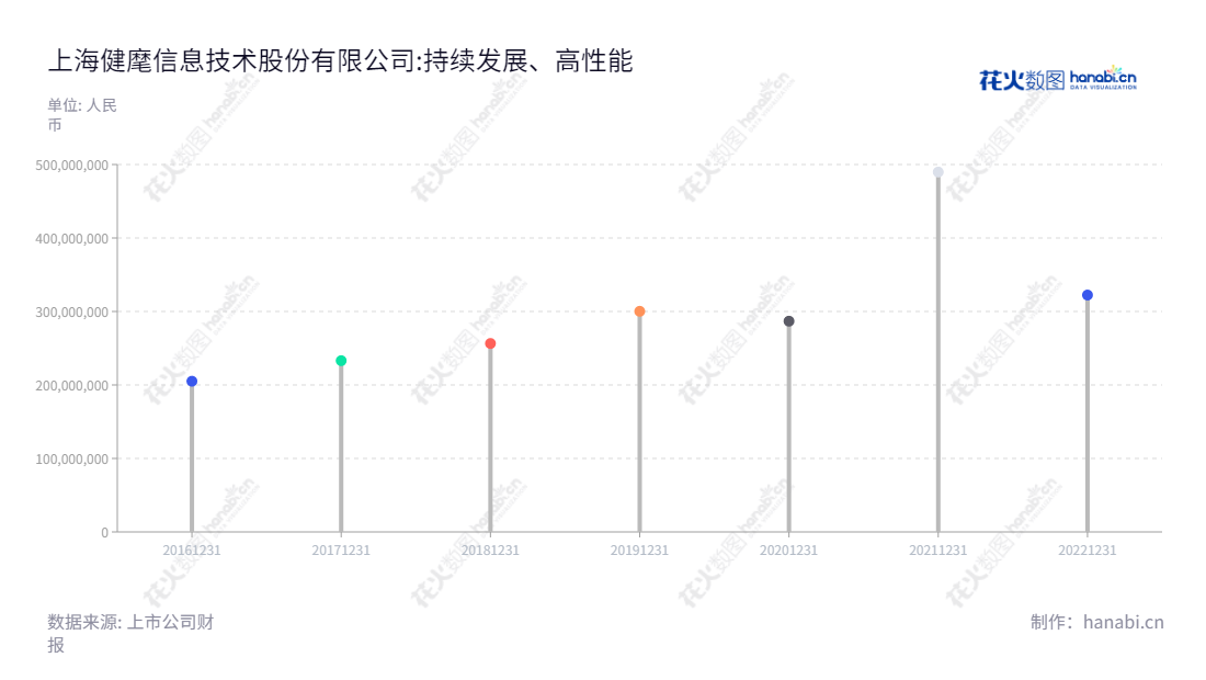 上海健麾信息技术股份有限公司(G-Healthy)是一家专注于为医疗服务和医药流通行业提供药品智能化管理等产品和服务的上市公司,总部位于上海市。G-Healthy在医药行业拥有丰富的经验,拥有良好的企业声誉,为客户提供全方位的服务,并在过去的几年中实现了营业总收入的增长。,"605186","健麾信息","General Healthy","戴建伟","戴建伟","国证2000","国证A指","信息设计","数据可视化","数据视频","数据分析","数可视","BI","花火数图","棒棒糖图","营业收入","上市公司"