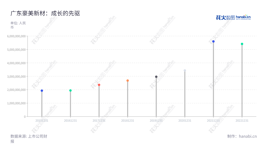 广东豪美新材股份有限公司(Guangdong Haomei New Material Co., Ltd.)位于清远市,是一家主营铝合金型材和系统门窗研发、设计、生产及销售的企业,董事长为董卫峰,总经理为董卫峰。,"002988","豪美新材","Haomei New Material","董卫峰","董卫峰","国证2000","国证A指","信息设计","数据可视化","数据视频","数据分析","数可视","BI","花火数图","棒棒糖图","营业收入","上市公司"
