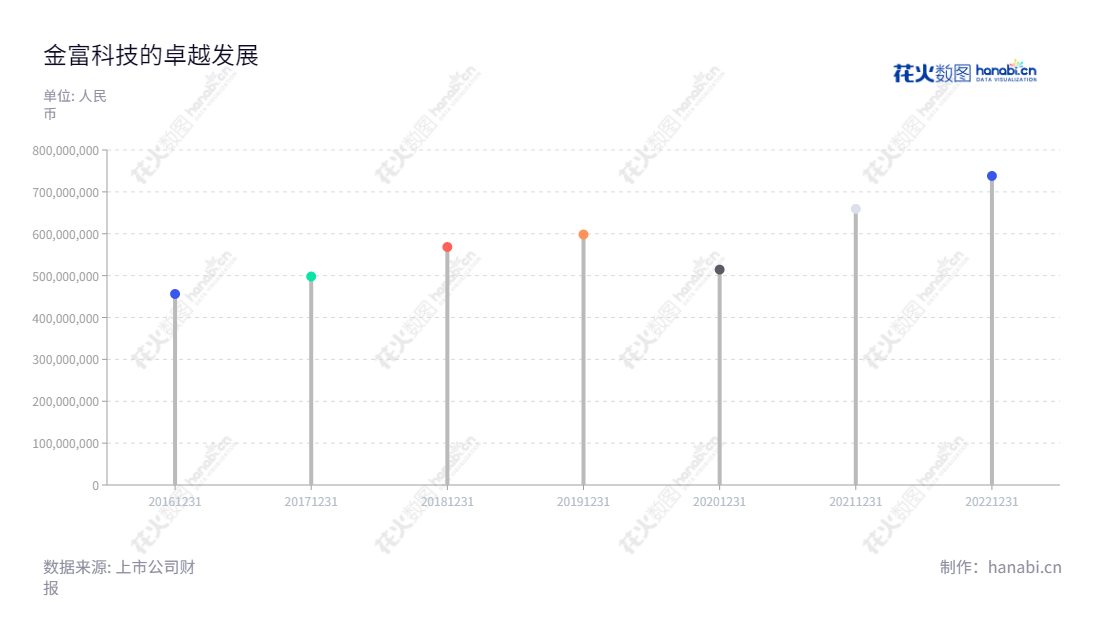 金富科技股份有限公司(JinFu Technology Co., Ltd.)位于广东东莞市,专注于塑料防盗瓶盖及其他塑料包装制品的研发、生产和销售,十五年来实现营业总收入不断增长,专业、诚信、创新的服务理念赢得众多客户的良好口碑。,"003018","金富科技","JinFu Technology","陈珊珊","陈珊珊","国证A指","信息设计","数据可视化","数据视频","数据分析","数可视","BI","花火数图","棒棒糖图","营业收入","上市公司"
