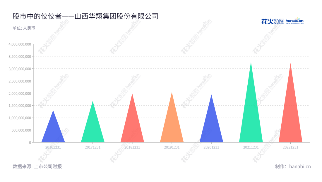 山西华翔集团股份有限公司(Shanxi Huaxiang Group Co., Ltd.)是一家拥有超过20年历史的定制化金属零部件制造商、研发、生产和销售的公司。网站www.huaxianggroup.cn提供有关定制化金属零部件的全面信息。,"603112","华翔股份","Huaxiang","王春翔","王渊","国证A指","信息设计","数据可视化","数据视频","数据分析","数可视","BI","花火数图","三角形图","营业收入","上市公司"