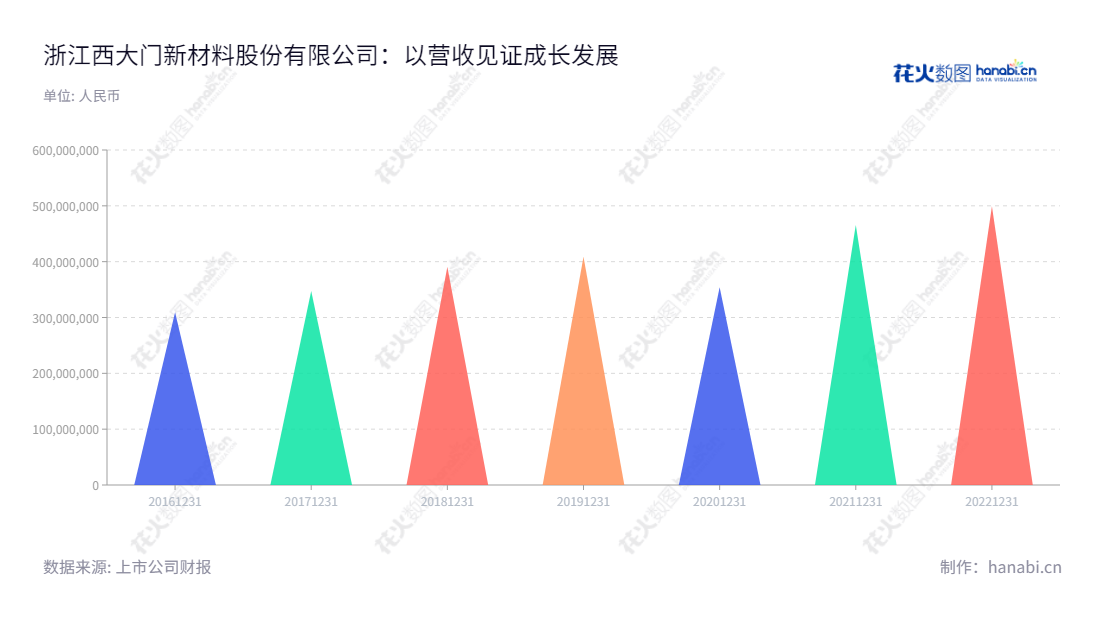 浙江西大门新材料股份有限公司(Zhejiang Xidamen New Material Co., Ltd.)是一家位于浙江绍兴市的专业生产和销售功能性遮阳材料的初创企业,董事长为柳庆华,总经理也为柳庆华,营业总收入不断增长。,"605155","西大门","Xidamen","柳庆华","柳庆华","国证A指","信息设计","数据可视化","数据视频","数据分析","数可视","BI","花火数图","三角形图","营业收入","上市公司"