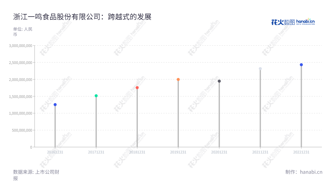 浙江一鸣食品股份有限公司(Zhejiang Yiming Food Co., Ltd.)专注于新鲜乳品及烘焙食品研发、生产、销售和连锁经营业务,总部位于浙江温州市,自2016至2022年营业总收入不断增长。,"605179","一鸣食品","Yiming Food","朱立科","朱立科","国证A指","信息设计","数据可视化","数据视频","数据分析","数可视","BI","花火数图","棒棒糖图","营业收入","上市公司"