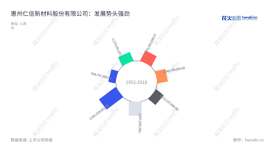 惠州仁信新材料股份有限公司(Renxin New Material Co., Ltd.)是一家位于广东惠州市的高分子新材料研发、生产和销售企业,董事长为邱汉周,总经理为陈章华,官网为www.hzrxnm.com,历年营业收入有所增长。,"301395","仁信新材","Renxin New Material","邱汉周","陈章华","信息设计","数据可视化","数据视频","数据分析","数可视","BI","花火数图","极坐标图","营业收入","上市公司"