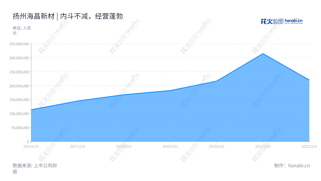 Yangzhou Seashine New Materials Co., Ltd. (300885) 是一家江苏资源型企业，专注于粉末冶金制品的研发、生产和销售，累计六年出现同比增长，凭借着强大的行业竞争力和稳定可靠的服务质量，以满足客户多样化的需求为目的不断取得技术和经营进步。,"300885","海昌新材","Seashine New Materials","周光荣","徐继平","国证Ａ指","信息设计","数据可视化","数据视频","数据分析","数可视","BI","花火数图","堆叠折线图","营业收入","上市公司"