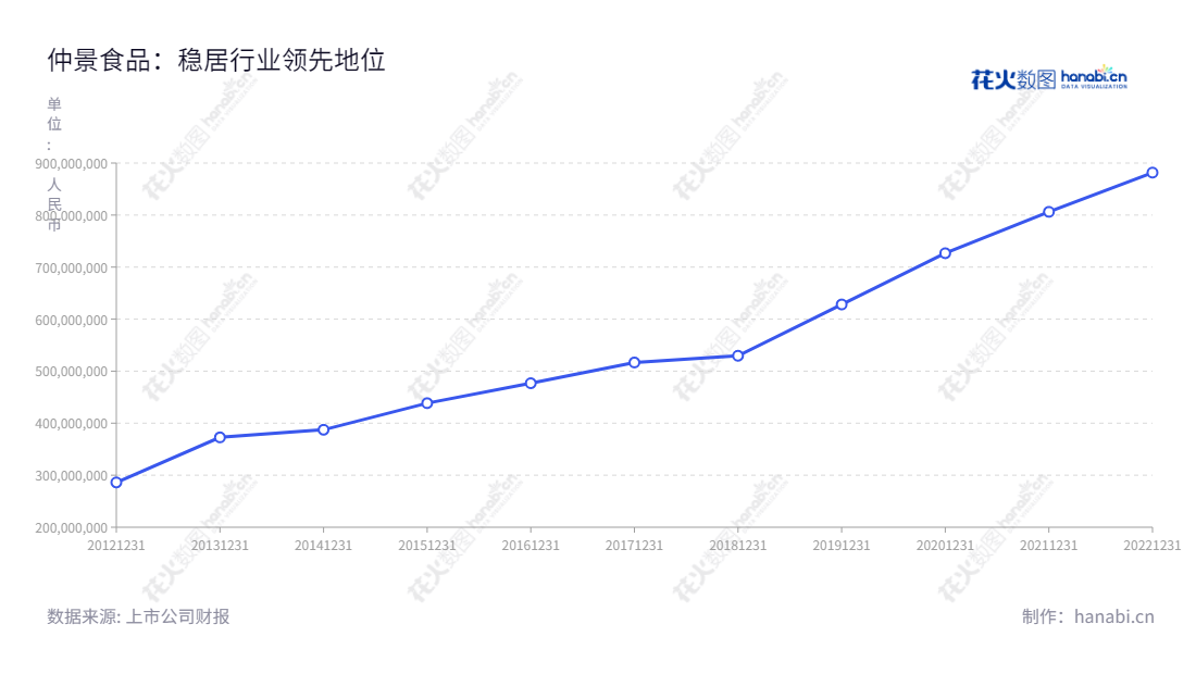 description="仲景食品(300908)是一家总部位于河南南阳市的调味配料及调味食品研发、生产和销售公司。营业总收入持续增长,目前达到881654879.35元。","300908","仲景食品","Zhongjing Food","孙锋","朱新成","国证2000","国证A指","信息设计","数据可视化","数据视频","数据分析","数可视","BI","花火数图","基础折线图","营业收入","上市公司"