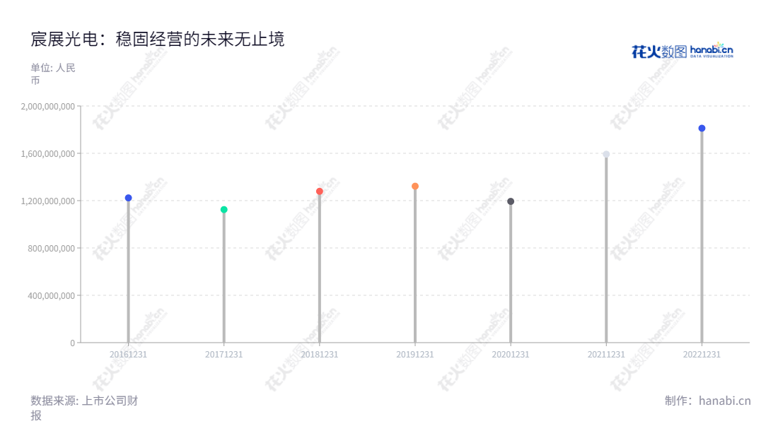 宸展光电(厦门)股份有限公司是位于福建厦门市的定制化商用智能交互显示设备的专业制造商。专注于研发、设计、生产和销售定制化专用显示设备,为全球客户提供了物质化解决方案。,"003019","宸展光电","TES","孙大明","李明芳","国证A指","信息设计","数据可视化","数据视频","数据分析","数可视","BI","花火数图","棒棒糖图","营业收入","上市公司"