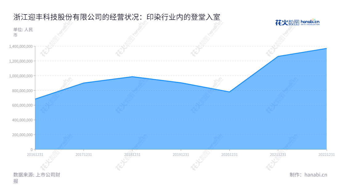 浙江迎丰科技股份有限公司(Zhejiang Yingfeng Technology Co., Ltd.)是专门从事纺织品的印染加工业务的公司,总部位于浙江绍兴市,董事长傅双利,年销售收入不断攀升,网址www.zj-yfkj.com。,"605055","迎丰股份","Yingfeng","傅双利","傅双利","国证A指","信息设计","数据可视化","数据视频","数据分析","数可视","BI","花火数图","堆叠折线图","营业收入","上市公司"