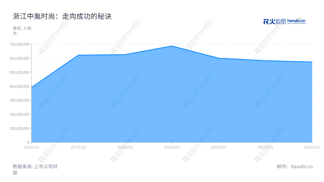 浙江中胤时尚股份有限公司(Zhejiang Zoenn Design Co., Ltd.)是一家总部位于浙江温州市的专业时尚产品设计企业。其创始人倪秀华即兼任董事长及总经理,近几年的营业收入不断增加。,"300901","中胤时尚","Zoenn Design","倪秀华","倪秀华","国证A指","信息设计","数据可视化","数据视频","数据分析","数可视","BI","花火数图","堆叠折线图","营业收入","上市公司"
