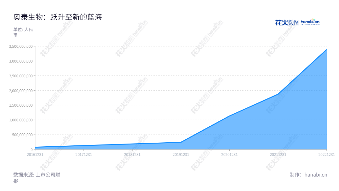 “杭州奥泰生物技术股份有限公司(Hangzhou Alltest Biotech Co., Ltd.)是一家体外诊断试剂的研发、生产和销售的专业企业,一直致力于将最新的技术与最优质的产品提供给广大客户,以满足客户的需求,以实现公司的发展目标。”,"688606","奥泰生物","Alltest Biotech","高飞","高飞","国证2000","国证A指","信息设计","数据可视化","数据视频","数据分析","数可视","BI","花火数图","堆叠折线图","营业收入","上市公司"