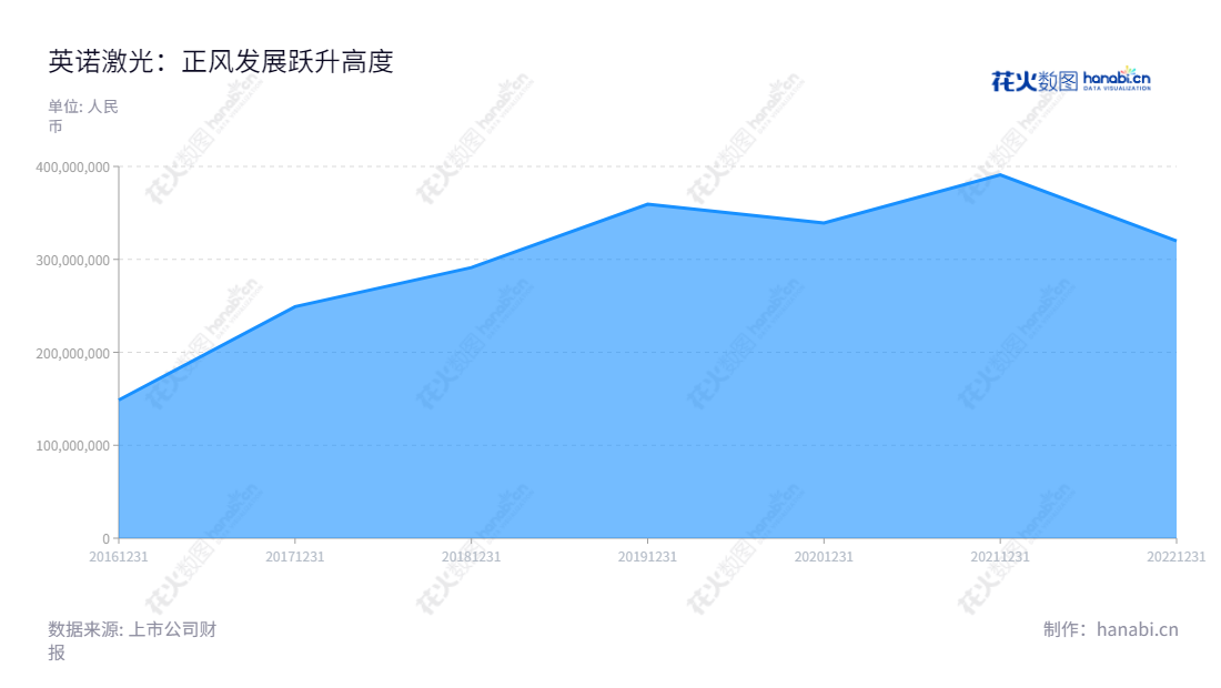 英诺激光（301021）是一家主营微加工激光器和定制激光模组的研发、生产和销售的股份公司，位于深圳，董事长、总经理均为ZHAO XIAOJIE。公司近几年（2016-2022）的营业收入总体呈上升趋势。,"301021","英诺激光","Inno Laser","ZHAO XIAOJIE","ZHAO XIAOJIE","国证Ａ指","信息设计","数据可视化","数据视频","数据分析","数可视","BI","花火数图","堆叠折线图","营业收入","上市公司"