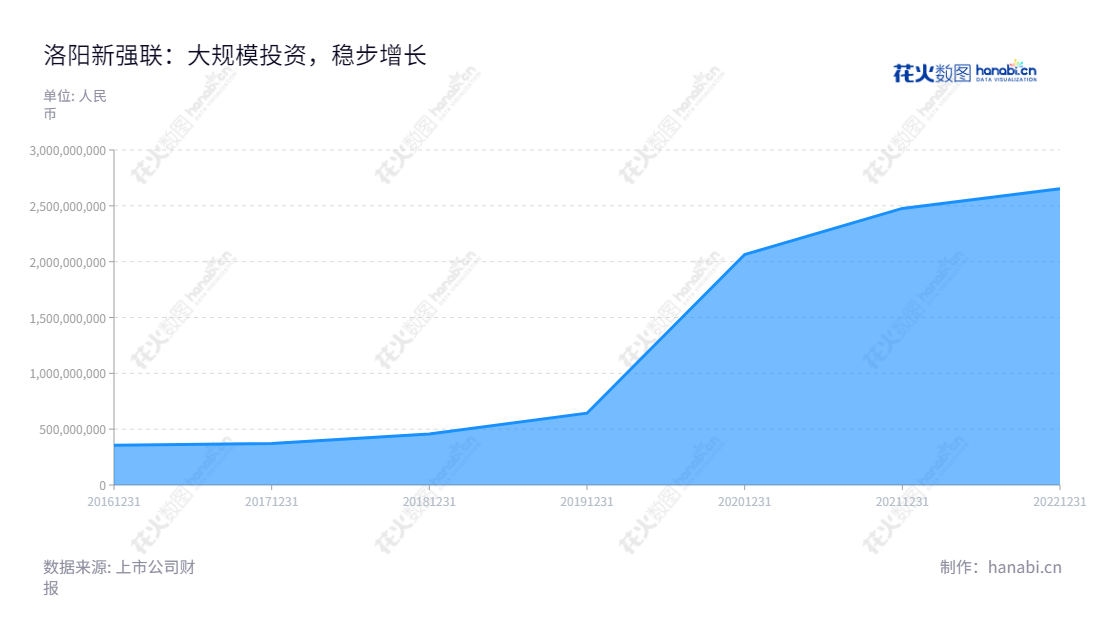 洛阳新强联回转支承股份有限公司是一家位于洛阳市的大型回转支承及工业锻件研发生产销售企业,董事长肖争强,总经理肖高强,近5年营收稳定增长。,"300850","新强联","Xinqianglian","肖争强","肖高强","创业板50","创业板指","国证A指","巨潮小盘","深成指R","深证300","深证成指","中证500","信息设计","数据可视化","数据视频","数据分析","数可视","BI","花火数图","堆叠折线图","营业收入","上市公司"