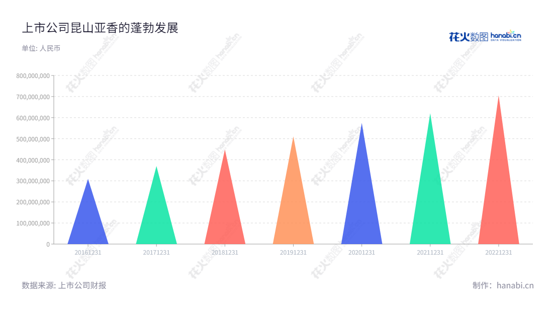 Kunshan Asia Aroma Corp.是一家总部位于江苏苏州的香料行业生产企业，专注于香料的研发、生产和销售。公司营业总收入持续增加，是行业的佼佼者。,"301220","亚香股份","Asia Aroma","周军学","汤建刚","国证Ａ指","信息设计","数据可视化","数据视频","数据分析","数可视","BI","花火数图","三角形图","营业收入","上市公司"
