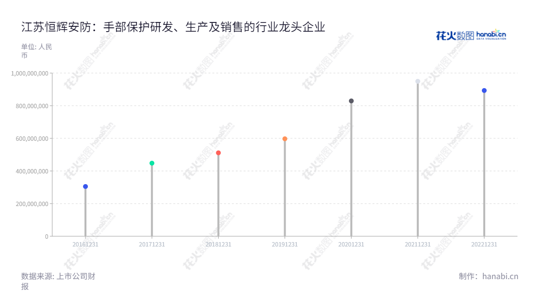 恒辉安防是一家江苏南通市的手部安全防护出品企业，董事长王咸华兼任总经理，产品研发、生产与销售，营业总收入近十年间持续增长。,"300952","恒辉安防","Hanvo Safety","王咸华","王咸华","国证Ａ指","信息设计","数据可视化","数据视频","数据分析","数可视","BI","花火数图","棒棒糖图","营业收入","上市公司"