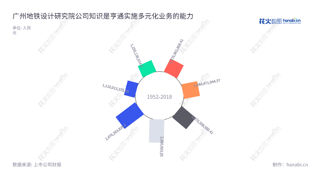 广州地铁设计研究院股份有限公司(GMDI)，是一家领先的城市轨道交通、市政、建筑等领域的勘测设计、规划咨询、工程总承包服务供应商，其总营业收入不断增长。,"003013","地铁设计","Metro Design","农兴中","王迪军","国证2000","国证Ａ指","深市精选","深证责任","信息设计","数据可视化","数据视频","数据分析","数可视","BI","花火数图","极坐标图","营业收入","上市公司"