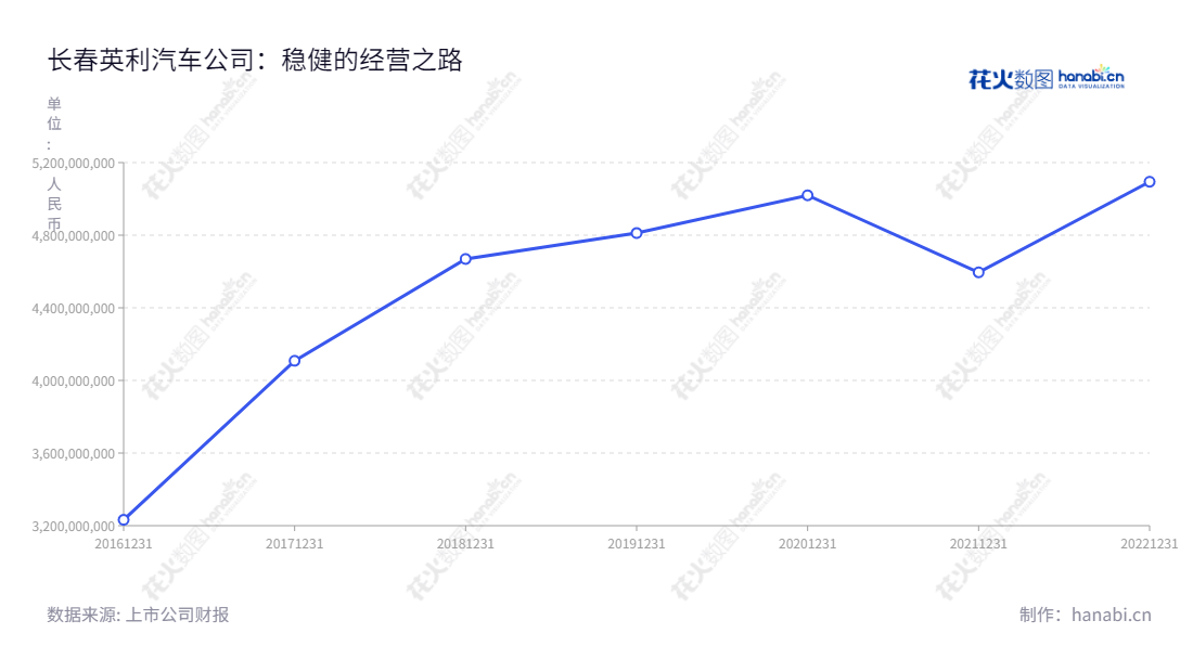 长春英利汽车是位于吉林长春的车身结构零部件及防撞系统零部件设计、研发、制造及销售的专业公司,历经多年发展,营业总收入屡创新高。,"601279","英利汽车","Engley Automobile","林上炜","林上炜","国证A指","信息设计","数据可视化","数据视频","数据分析","数可视","BI","花火数图","基础折线图","营业收入","上市公司"
