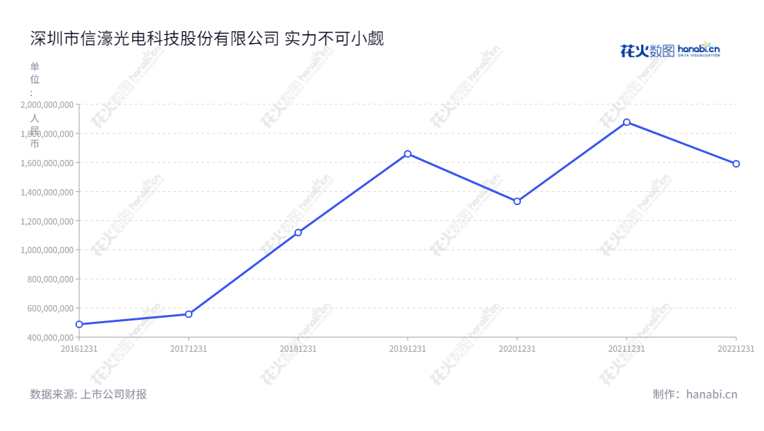 信濠光电(301051)是一家总部位于深圳市的专业玻璃防护屏研发、生产和销售公司,董事长白如敬,总经理白如敬,近五年营收稳步增长。,"301051","信濠光电","Xinhao Photoelectricity","白如敬","白如敬","国证2000","国证A指","信息设计","数据可视化","数据视频","数据分析","数可视","BI","花火数图","基础折线图","营业收入","上市公司"