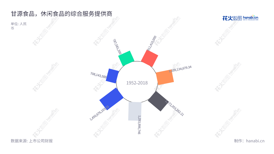 甘源食品股份有限公司是一家位于江西萍乡市的休闲食品研发、生产与销售企业，最近5年营业总收入呈上升趋势，主营业务为休闲食品研发、生产和销售。,"002991","甘源食品","Ganyuan Foods","严斌生","严斌生","国证2000","国证Ａ指","深市精选","中小创新","信息设计","数据可视化","数据视频","数据分析","数可视","BI","花火数图","极坐标图","营业收入","上市公司"