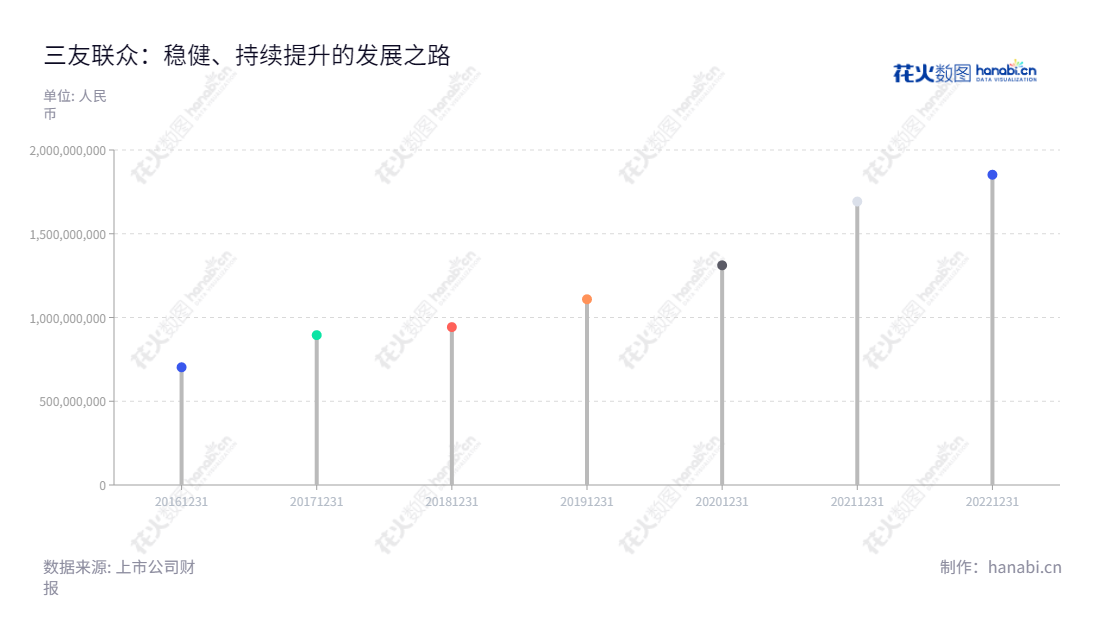 三友联众(300932)是一家广东东莞市的领先企业,专注于继电器的研发、生产和销售,并拥有持续增长的营业总收入。,"300932","三友联众","Sanyou Corporation","宋朝阳","宋朝阳","国证A指","信息设计","数据可视化","数据视频","数据分析","数可视","BI","花火数图","棒棒糖图","营业收入","上市公司"
